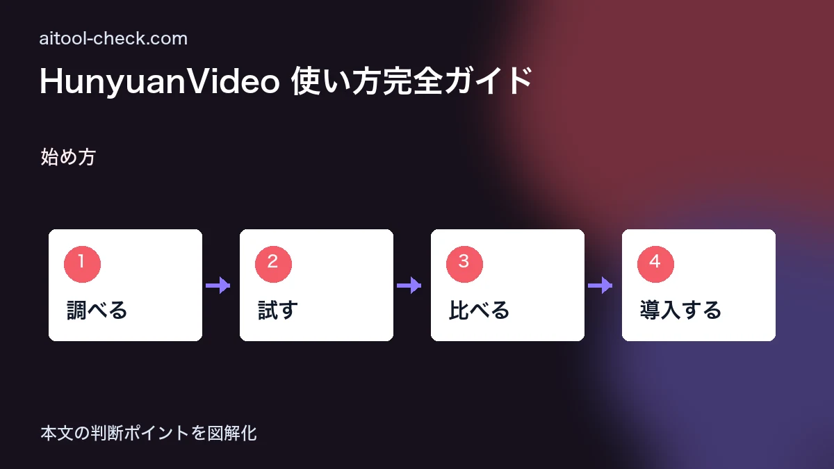 HunyuanVideo 使い方完全ガイド|無料ローカル動画生成をフリーランスが始める方法【2026年版】 始め方 図解