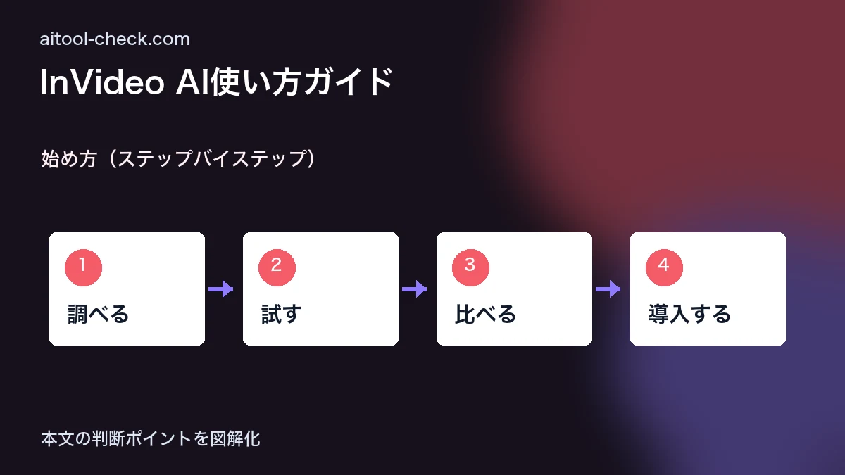 InVideo AI使い方ガイド｜日本語対応のAI動画生成ツールを検証 始め方（ステップバイステップ） 図解