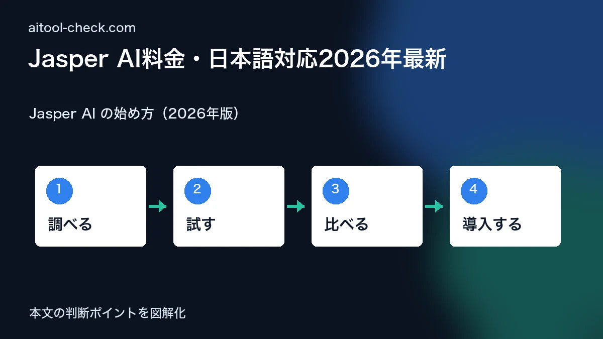 Jasper AI料金・日本語対応2026年最新｜ライティングツールの実力を再検証 Jasper AI の始め方（2026年版） 図解