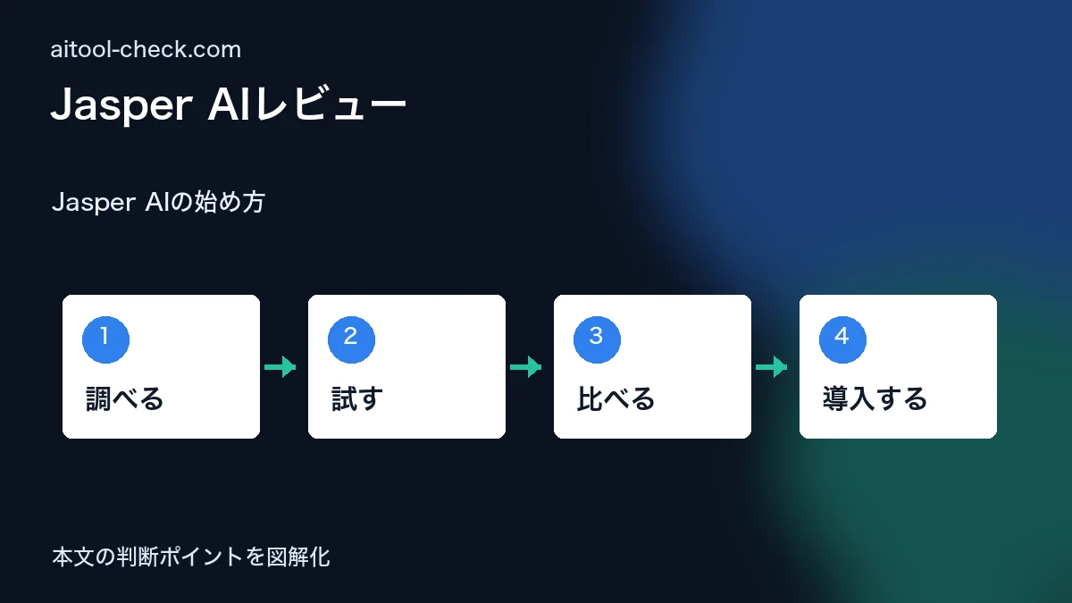 Jasper AIレビュー｜フリーランスが実際に使って感じたメリット・デメリット Jasper AIの始め方 図解