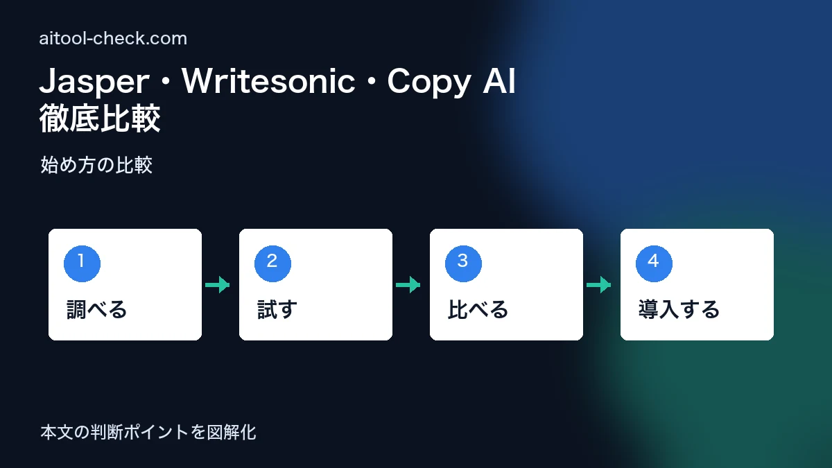 Jasper・Writesonic・Copy AI徹底比較｜フリーランスに最適なAIライティングツールはどれか 始め方の比較 図解