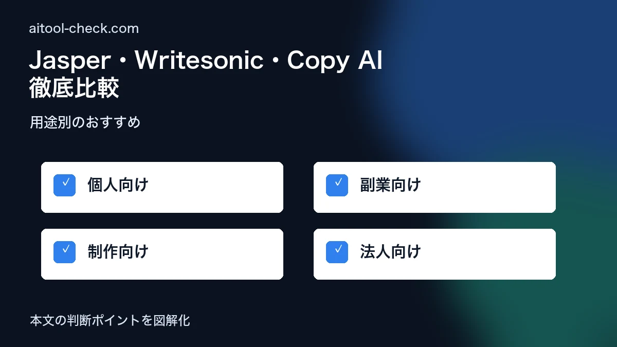 Jasper・Writesonic・Copy AI徹底比較｜フリーランスに最適なAIライティングツールはどれか 用途別のおすすめ 図解