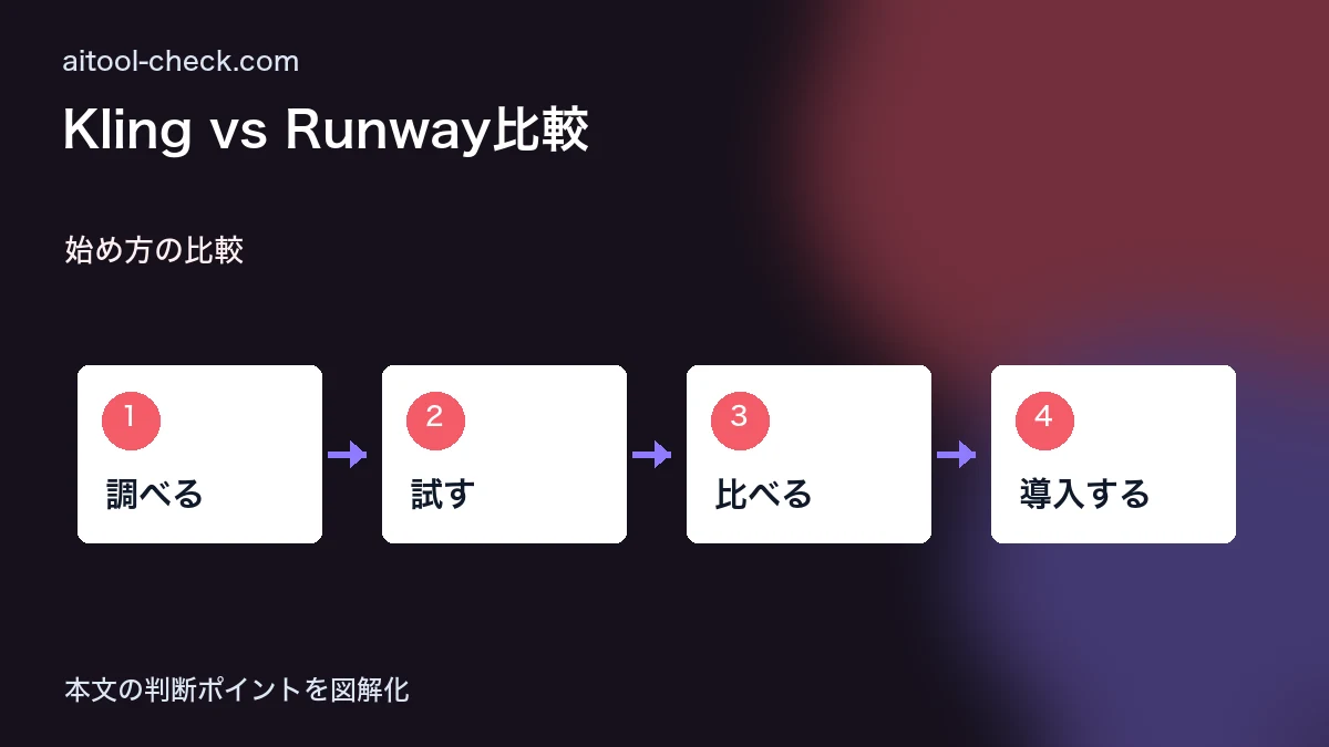 Kling vs Runway比較｜AI動画生成ツールのコスパ・機能・日本語対応を徹底検証 始め方の比較 図解