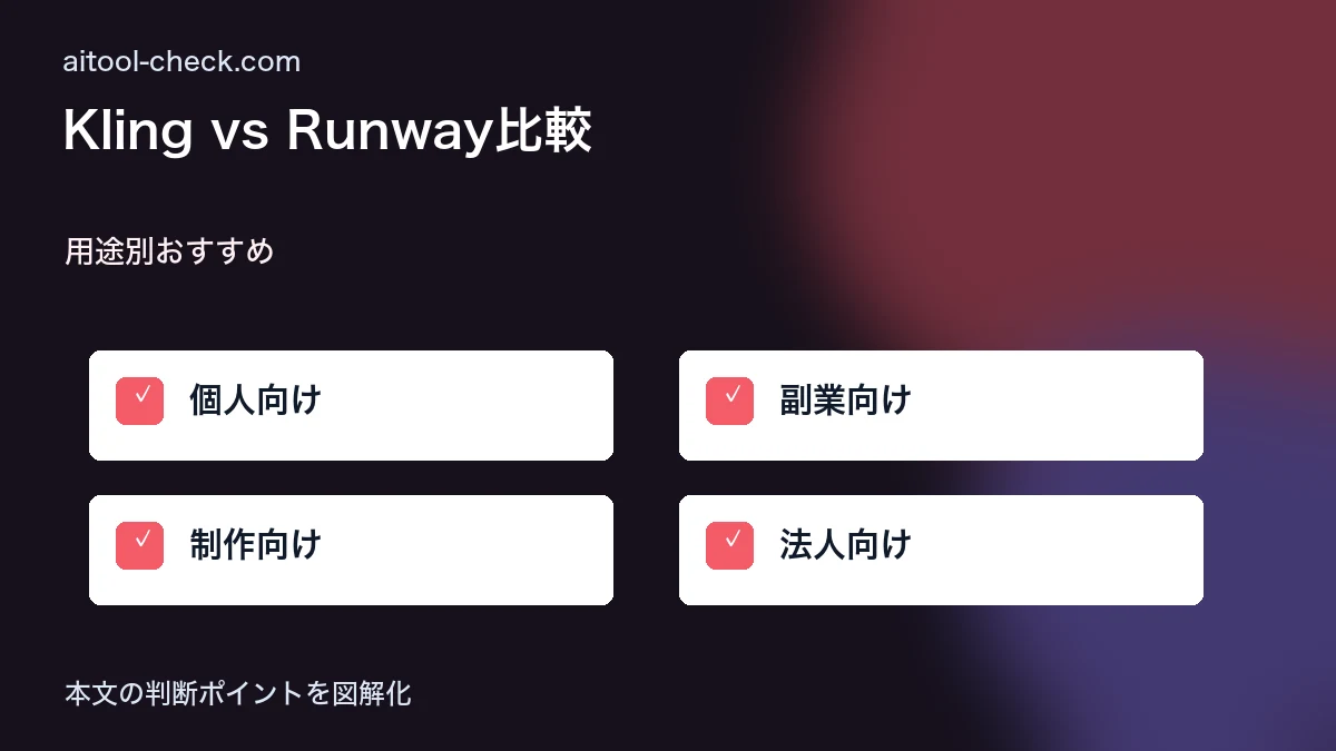 Kling vs Runway比較｜AI動画生成ツールのコスパ・機能・日本語対応を徹底検証 用途別おすすめ 図解