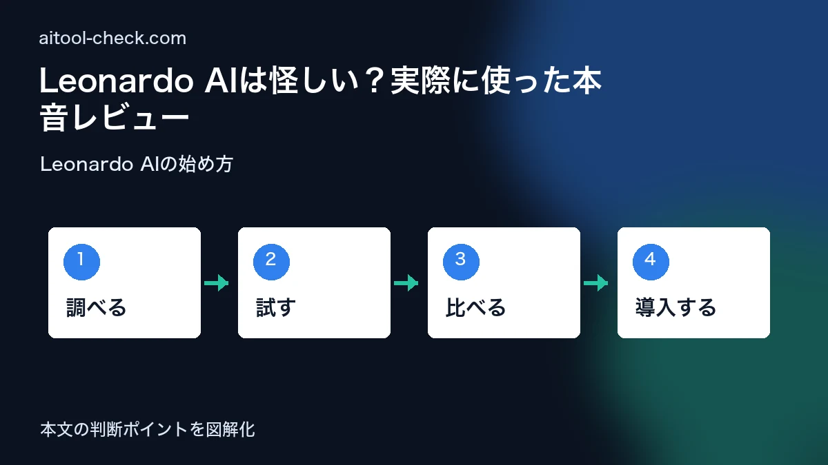 Leonardo AIは怪しい？実際に使った本音レビュー｜料金・評判・使い方【2026年】 Leonardo AIの始め方 図解