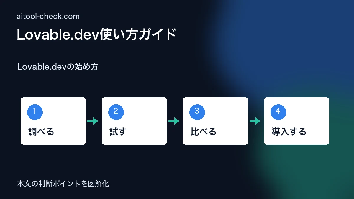 Lovable.dev使い方ガイド|ノーコードでSaaSアプリを作る方法 Lovable.devの始め方 図解