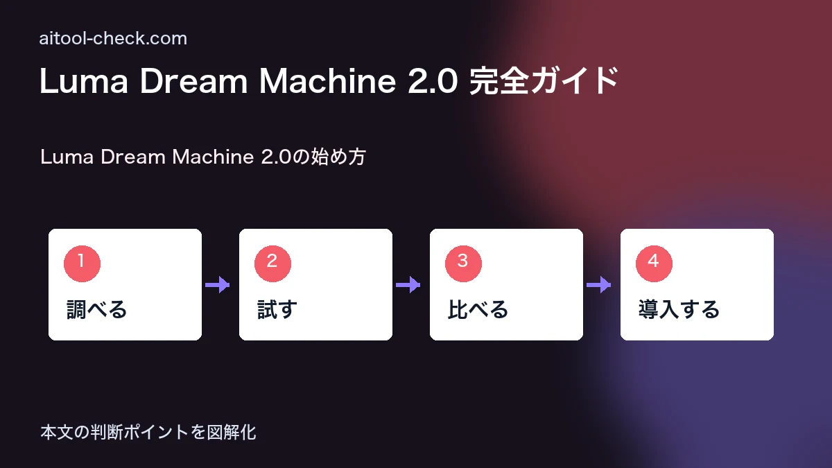 Luma Dream Machine 2.0 完全ガイド|使い方・料金・Veo 4 / Kling 3.0 との違い Luma Dream Machine 2.0の始め方 図解