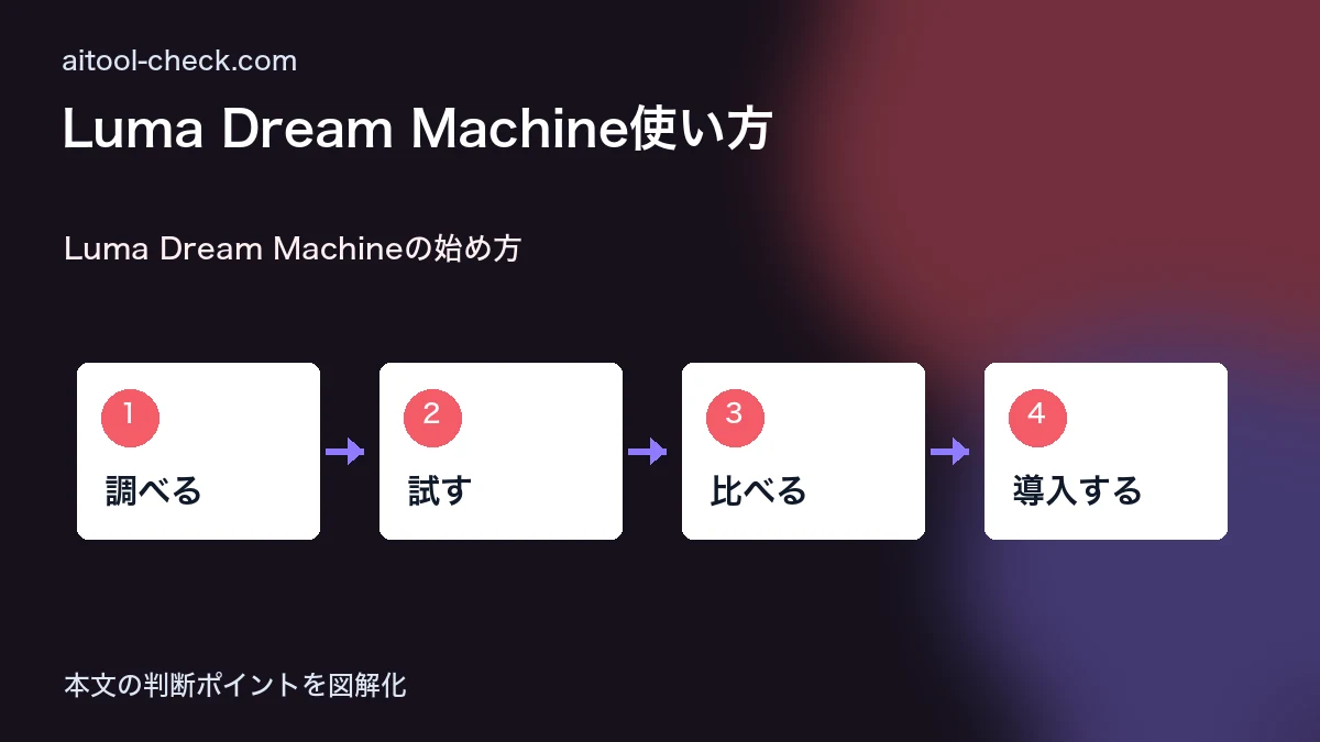 Luma Dream Machine使い方｜料金・Runway/Kling比較 Luma Dream Machineの始め方 図解