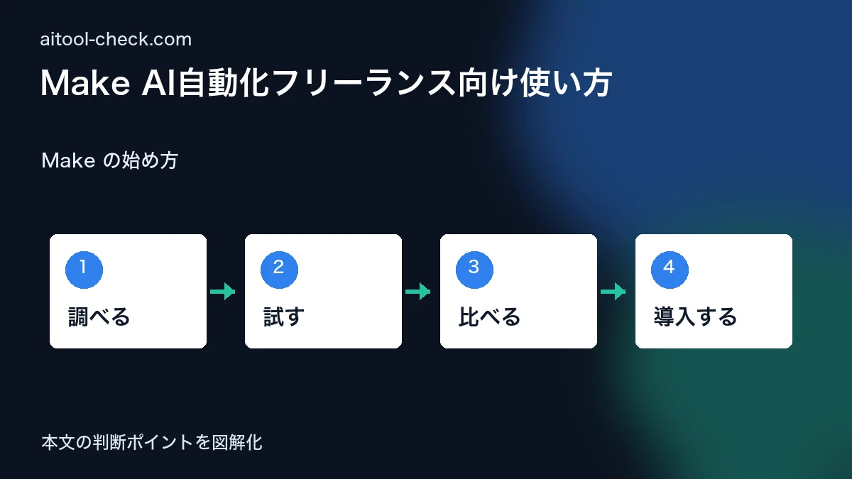 Make AI自動化フリーランス向け使い方|Zapierとの比較も Make の始め方 図解