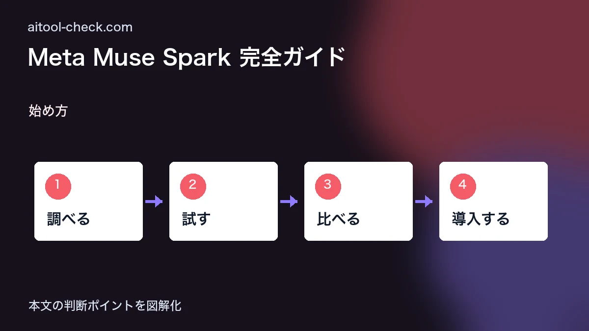 Meta Muse Spark 完全ガイド｜無料で使える画像・動画・テキスト生成AIの使い方【2026年版】 始め方 図解
