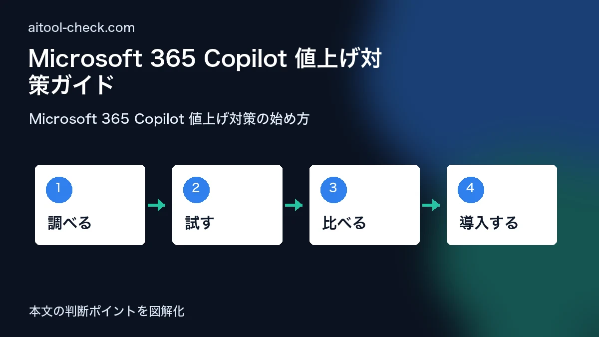 Microsoft 365 Copilot 値上げ対策ガイド｜フリーランス・個人事業主の代替・乗り換え術【2026年版】 Microsoft 365 Copilot 値上げ対策の始め方 図解