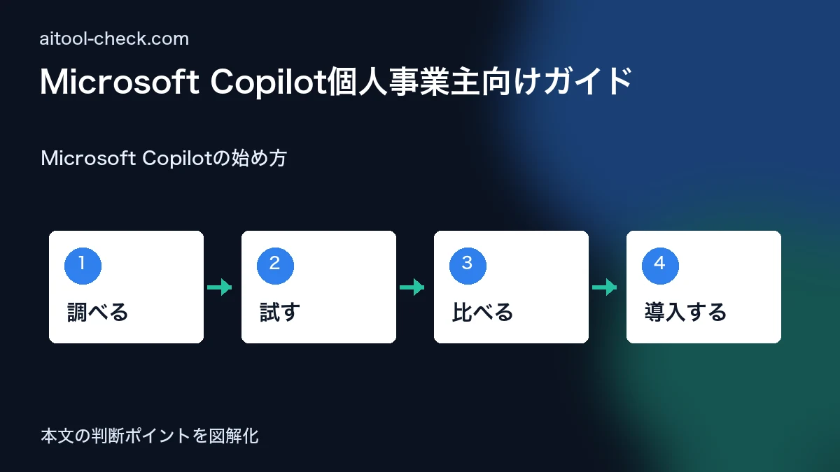 Microsoft Copilot個人事業主向けガイド｜料金・使い方を検証 Microsoft Copilotの始め方 図解