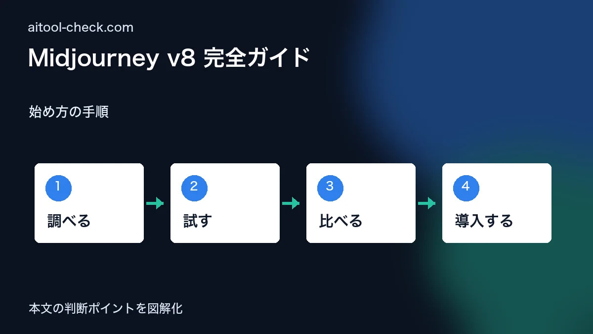 Midjourney v8 完全ガイド|使い方・商用利用・料金・デザイナー活用法【2026年版】 始め方の手順 図解