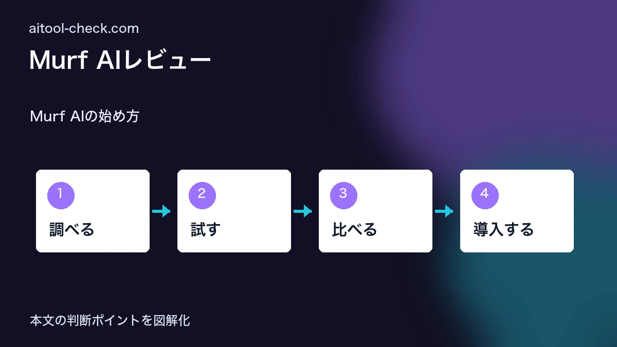 Murf AIレビュー｜プレゼン・e-learning向けAI音声合成ツールをフリーランスが検証 Murf AIの始め方 図解
