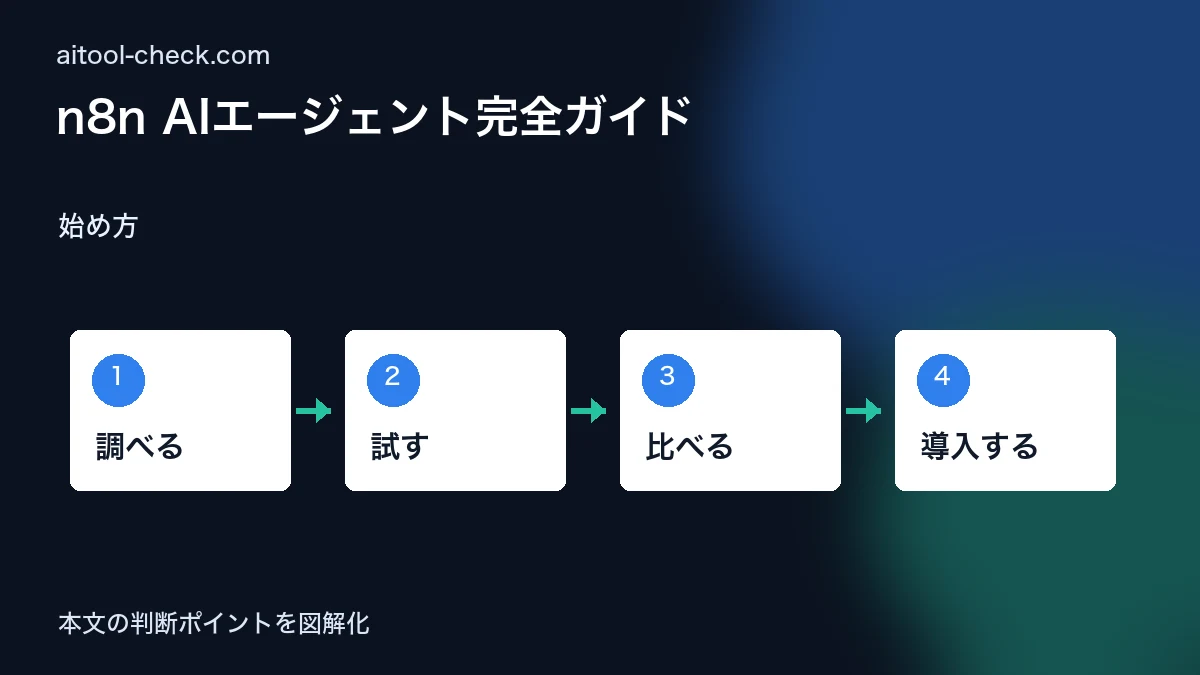 n8n AIエージェント完全ガイド｜フリーランスが0円で始める業務自動化術 始め方 図解