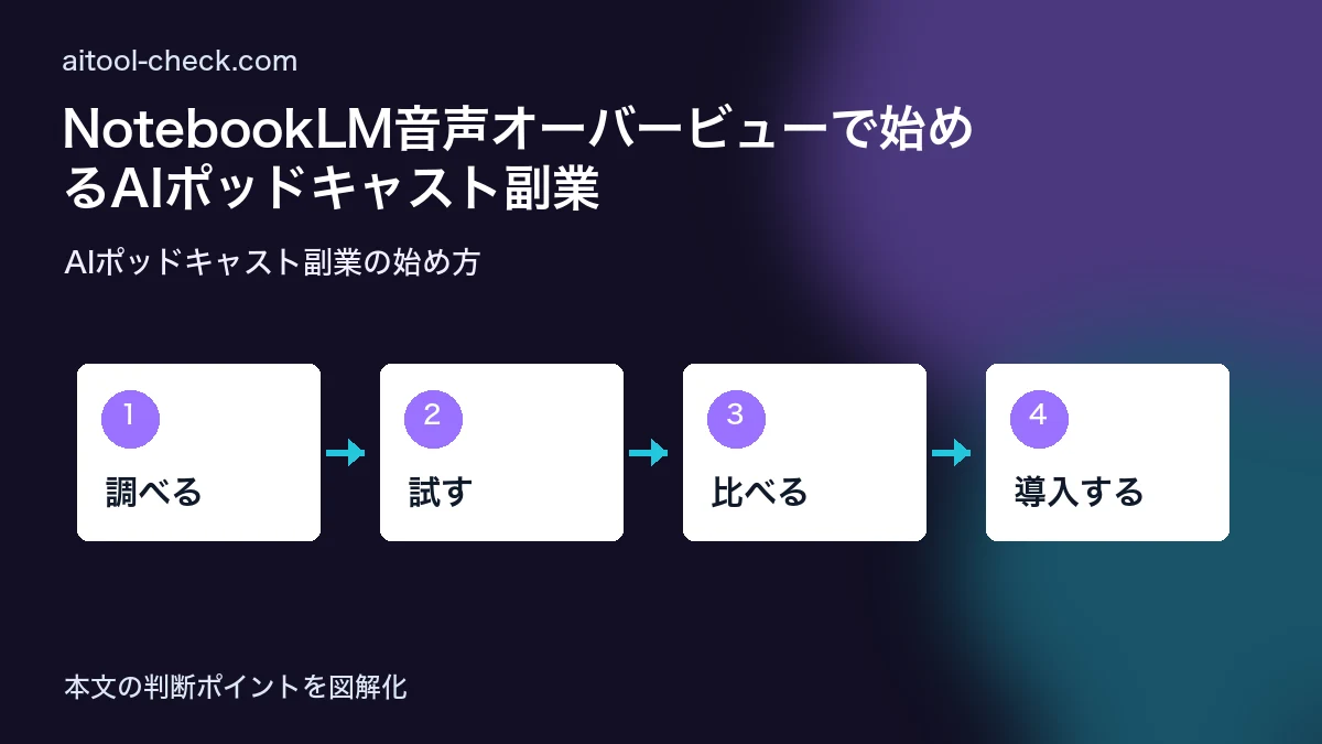 NotebookLM音声オーバービューで始めるAIポッドキャスト副業｜日本語完全対応ガイド AIポッドキャスト副業の始め方 図解