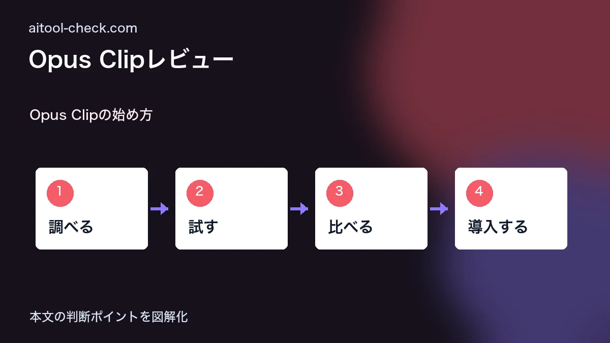 Opus Clipレビュー｜YouTuber向けショート動画自動クリップの使い方・料金 Opus Clipの始め方 図解