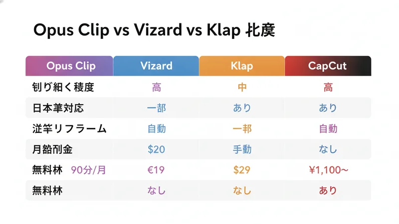 Opus Clip vs Vizard vs Klap vs CapCut 比較表