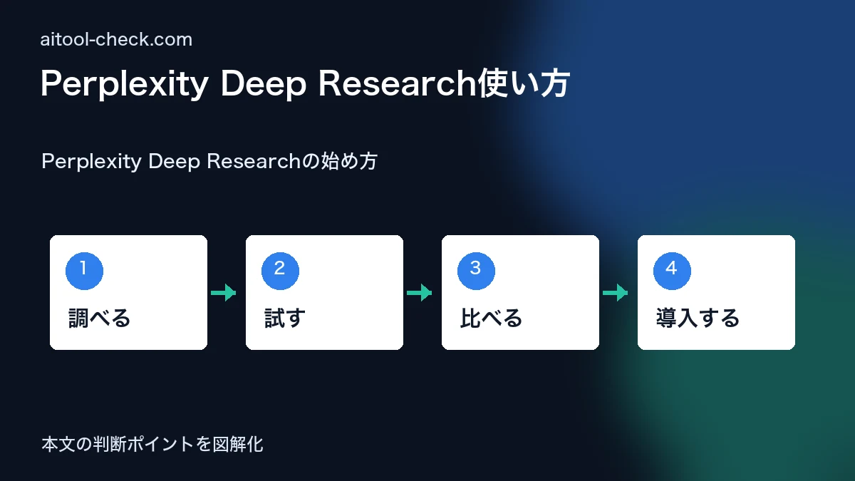 Perplexity Deep Research使い方｜ChatGPT Deep Researchとの違い Perplexity Deep Researchの始め方 図解