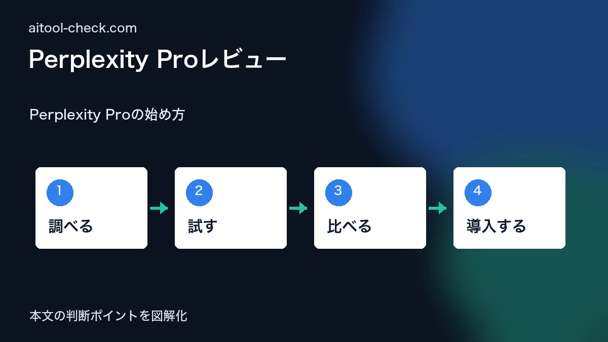 Perplexity Proレビュー｜フリーランスの費用対効果を検証 Perplexity Proの始め方 図解