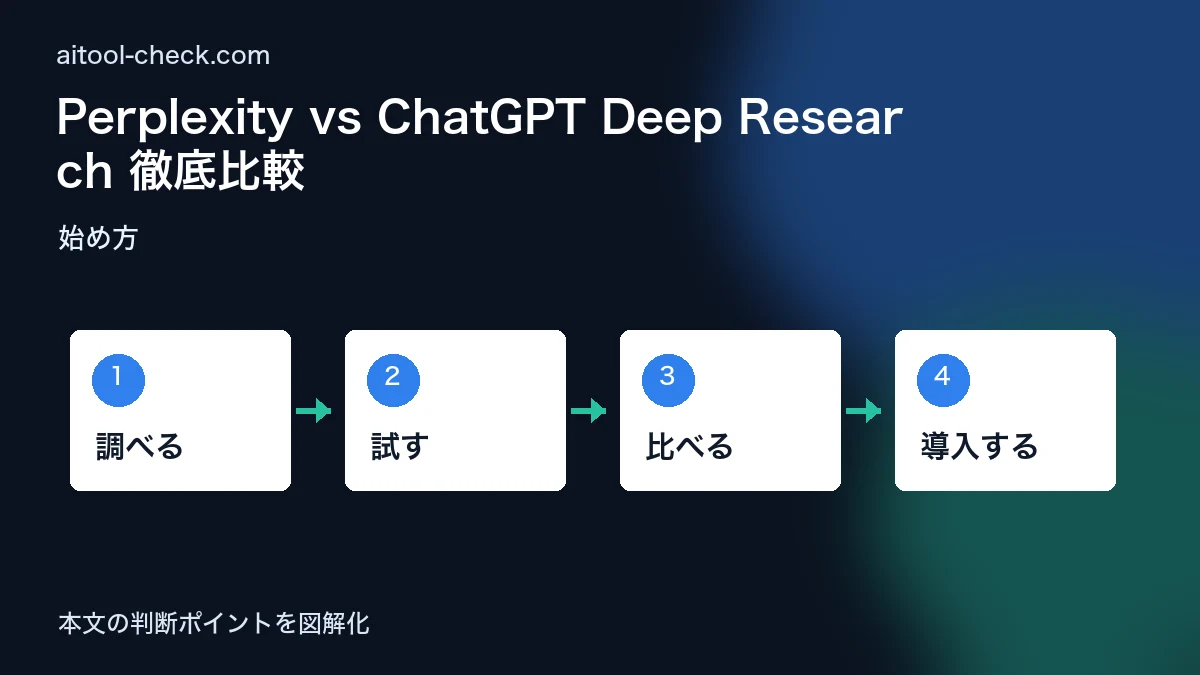 Perplexity vs ChatGPT Deep Research 徹底比較｜フリーランスが選ぶべきは？ 始め方 図解