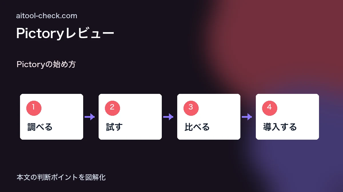 Pictoryレビュー｜ブログ記事をAIで自動的に動画変換できるツールをフリーランスが検証 Pictoryの始め方 図解