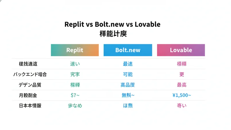 Replit vs Bolt.new vs Lovable 機能比較