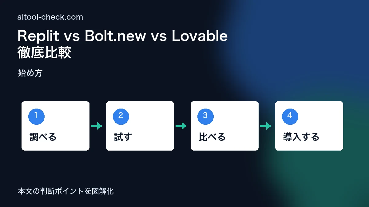 Replit vs Bolt.new vs Lovable 徹底比較|個人開発・副業フリーランスのノーコード3強【2026年版】 始め方 図解