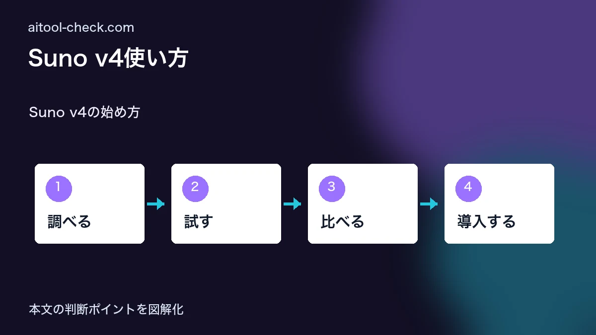 Suno v4使い方｜新機能・料金・日本語対応を徹底解説 Suno v4の始め方 図解