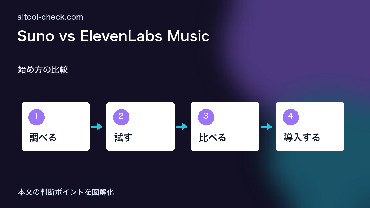 Suno vs ElevenLabs Music｜商用利用できるAI音楽生成ツール比較2026 始め方の比較 図解