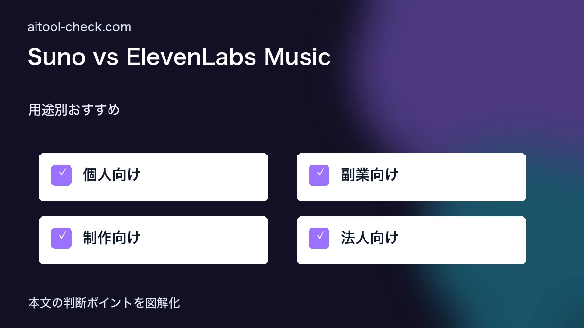 Suno vs ElevenLabs Music｜商用利用できるAI音楽生成ツール比較2026 用途別おすすめ 図解