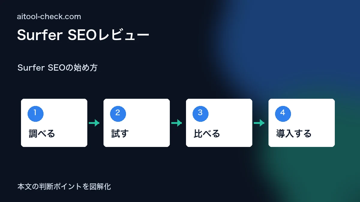 Surfer SEOレビュー|AIを使ったSEO記事最適化ツールの実力を検証 Surfer SEOの始め方 図解