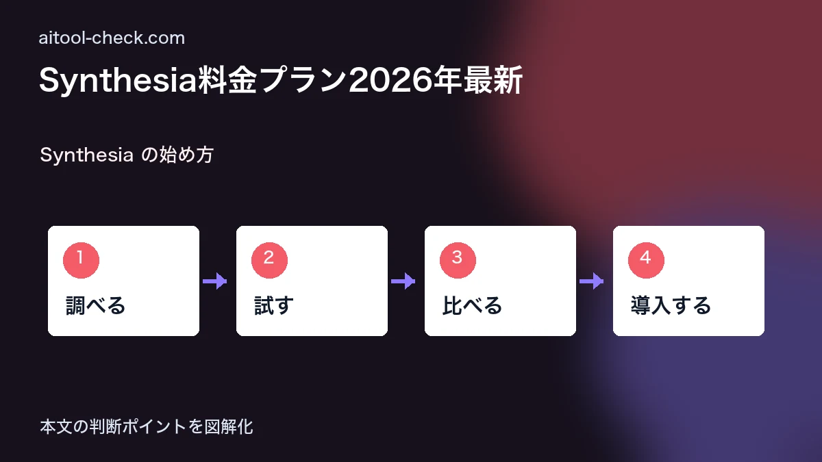 Synthesia料金プラン2026年最新｜日本語対応状況を徹底解説 Synthesia の始め方 図解