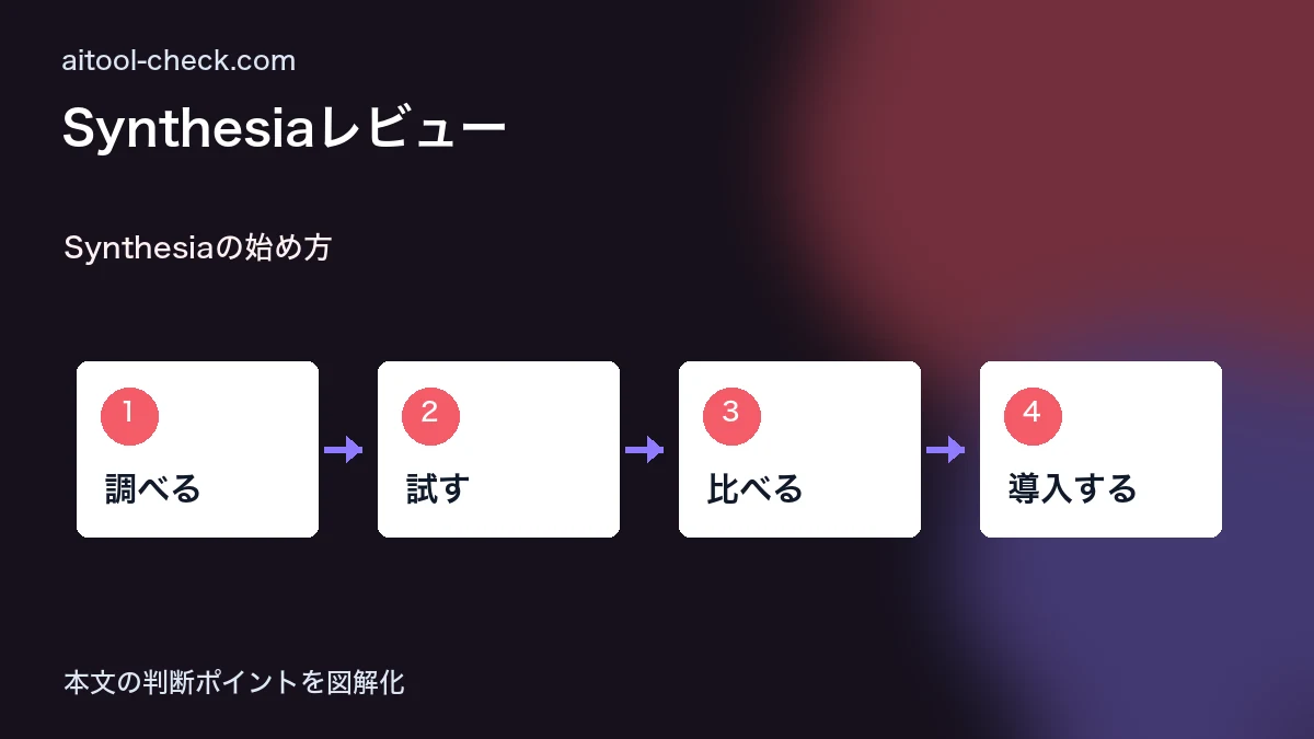 Synthesiaレビュー｜AIアバターで動画を自動生成できるツールの使い勝手は？ Synthesiaの始め方 図解