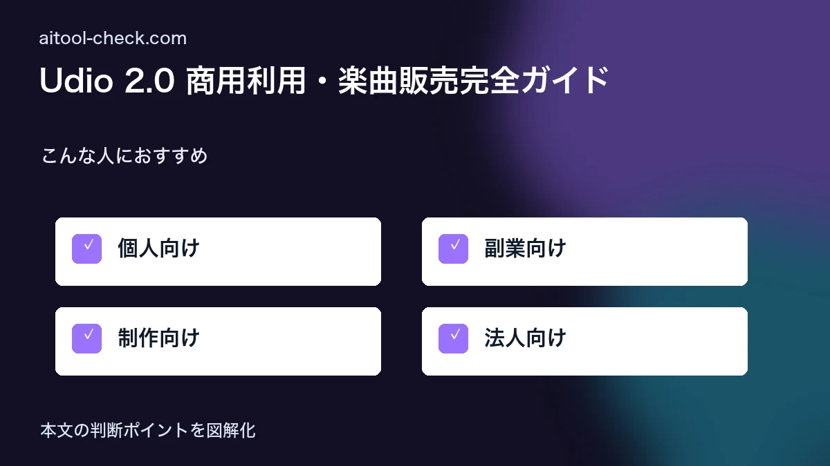 Udio 2.0 商用利用・楽曲販売完全ガイド｜AI音楽副業で収益化する方法 こんな人におすすめ 図解