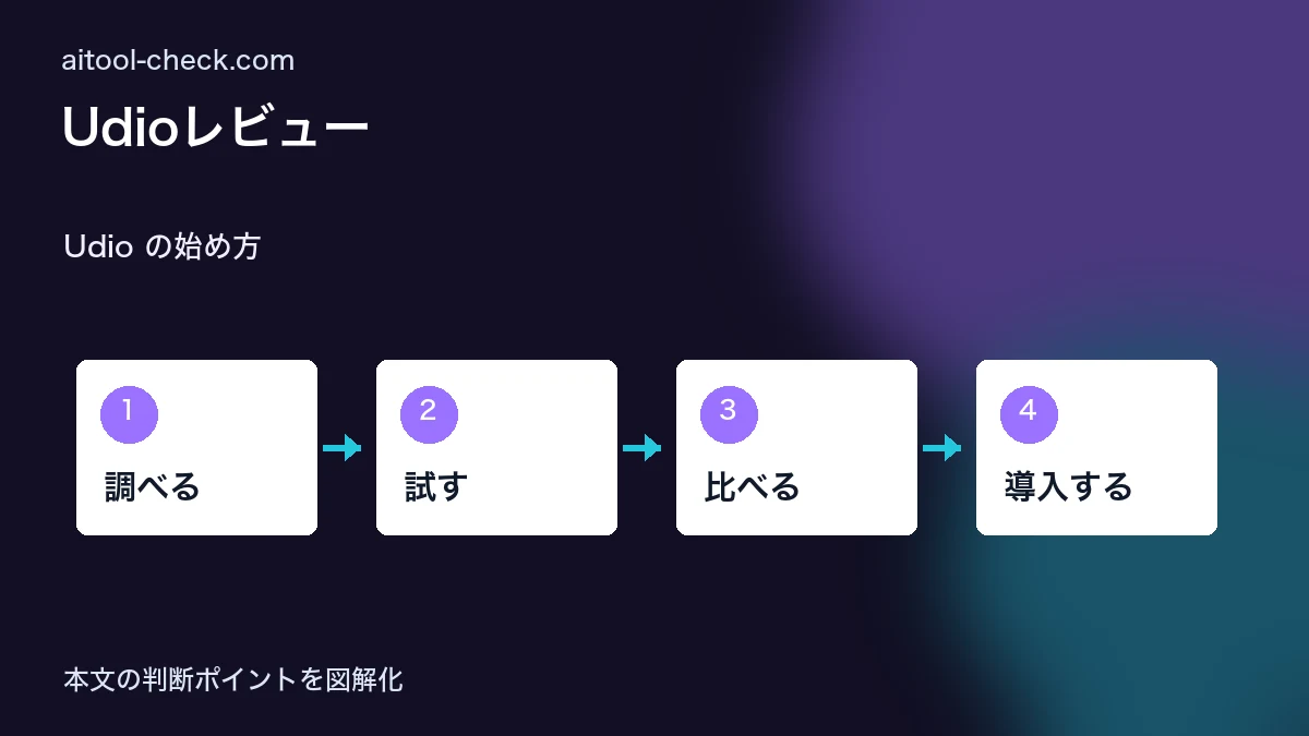 Udioレビュー｜料金・日本語対応・商用利用を検証 Udio の始め方 図解