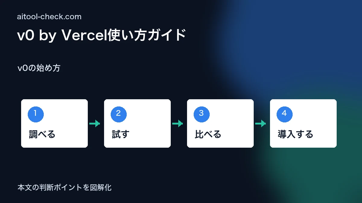 v0 by Vercel使い方ガイド｜AIでUI・コード自動生成する方法 v0の始め方 図解