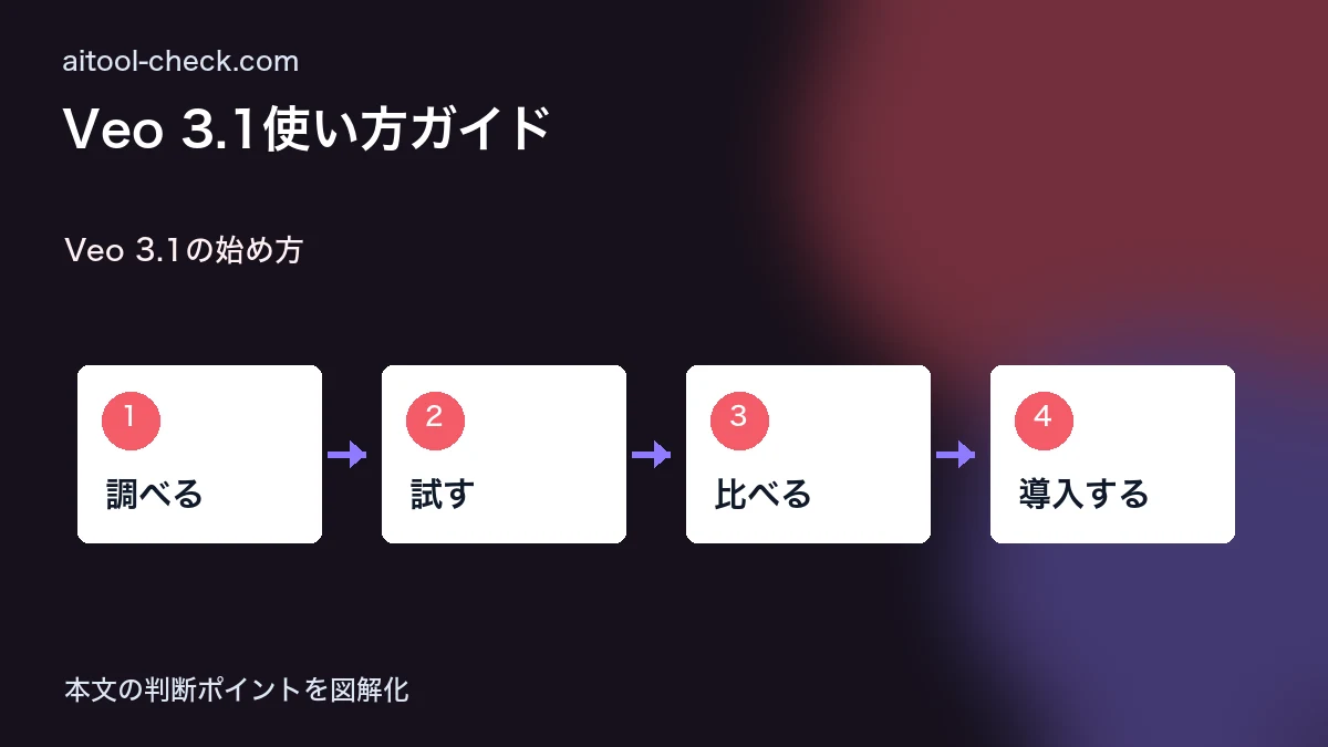 Veo 3.1使い方ガイド｜Google最新AI動画生成ツールを日本語で徹底解説 Veo 3.1の始め方 図解
