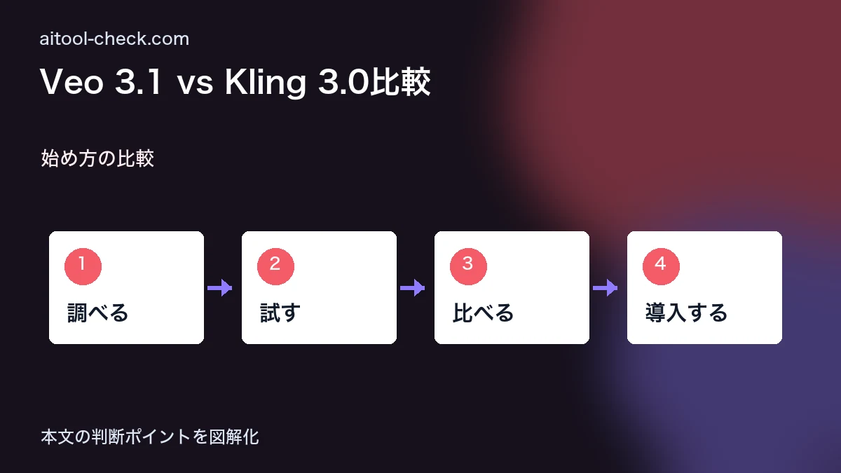 Veo 3.1 vs Kling 3.0比較｜AI動画生成モデル2強を徹底比較 始め方の比較 図解