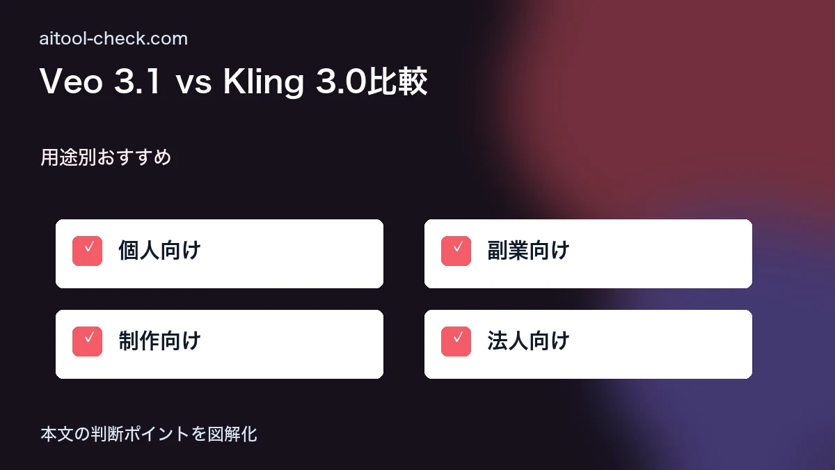 Veo 3.1 vs Kling 3.0比較｜AI動画生成モデル2強を徹底比較 用途別おすすめ 図解
