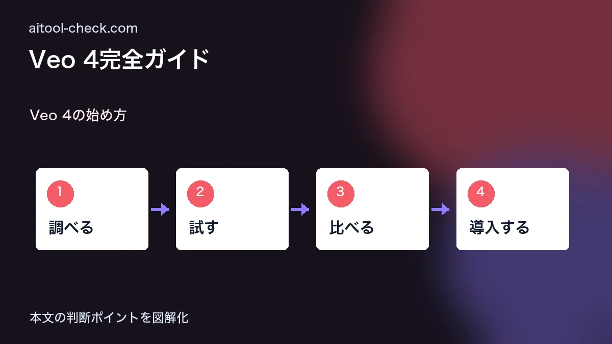 Veo 4完全ガイド|使い方・料金・Sora/Kling比較 Veo 4の始め方 図解