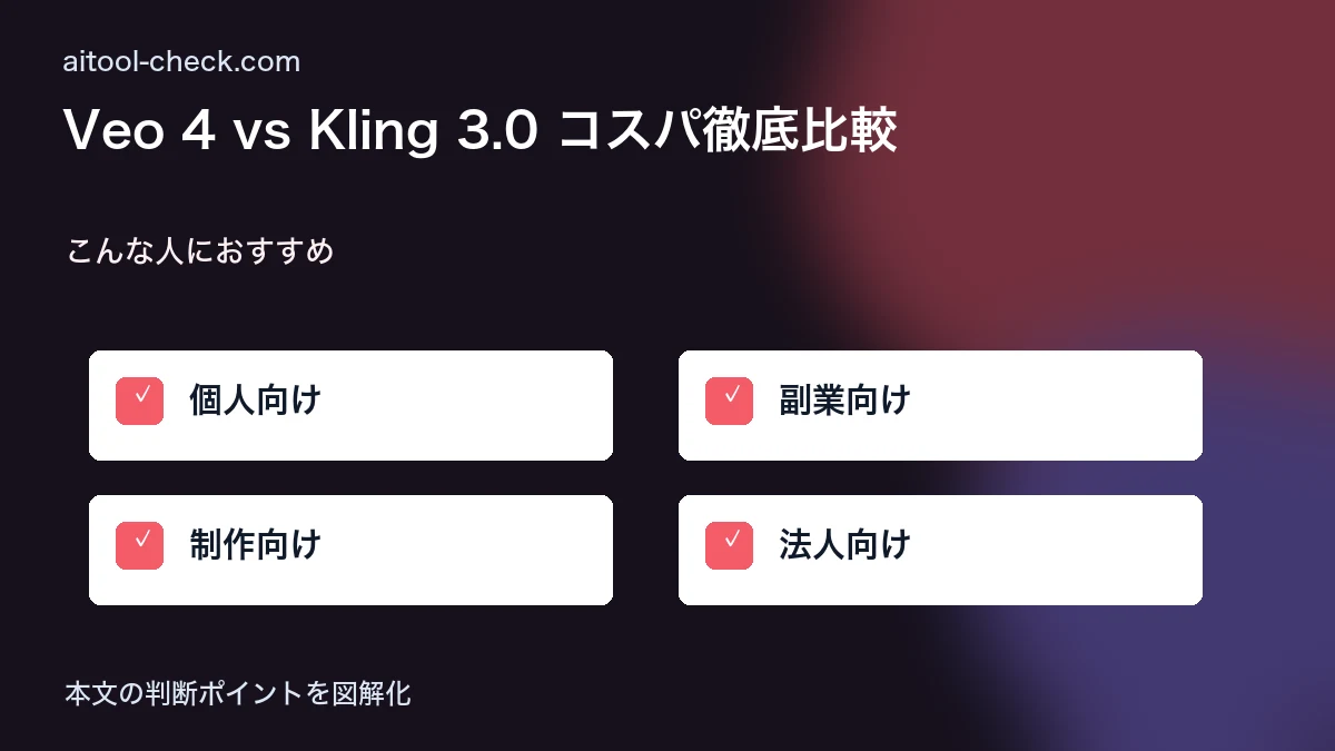 Veo 4 vs Kling 3.0 コスパ徹底比較|動画生成フリーランスが選ぶべきはどっち? こんな人におすすめ 図解