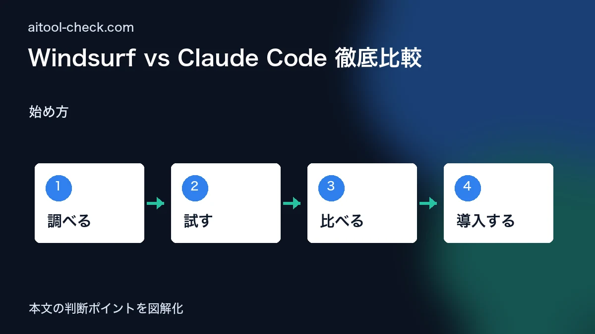 Windsurf vs Claude Code 徹底比較｜料金・従量課金コストで選ぶAIエージェント【2026年版】 始め方 図解