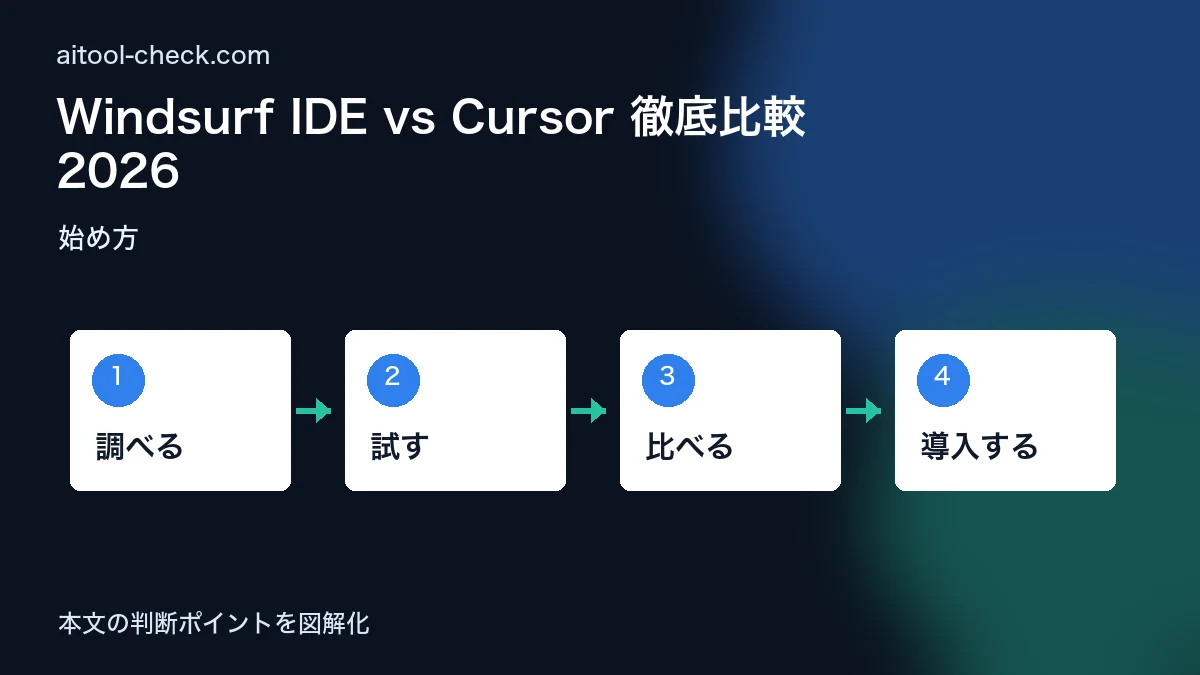 Windsurf IDE vs Cursor 徹底比較 2026｜フリーランスエンジニアはどちらを選ぶべきか 始め方 図解