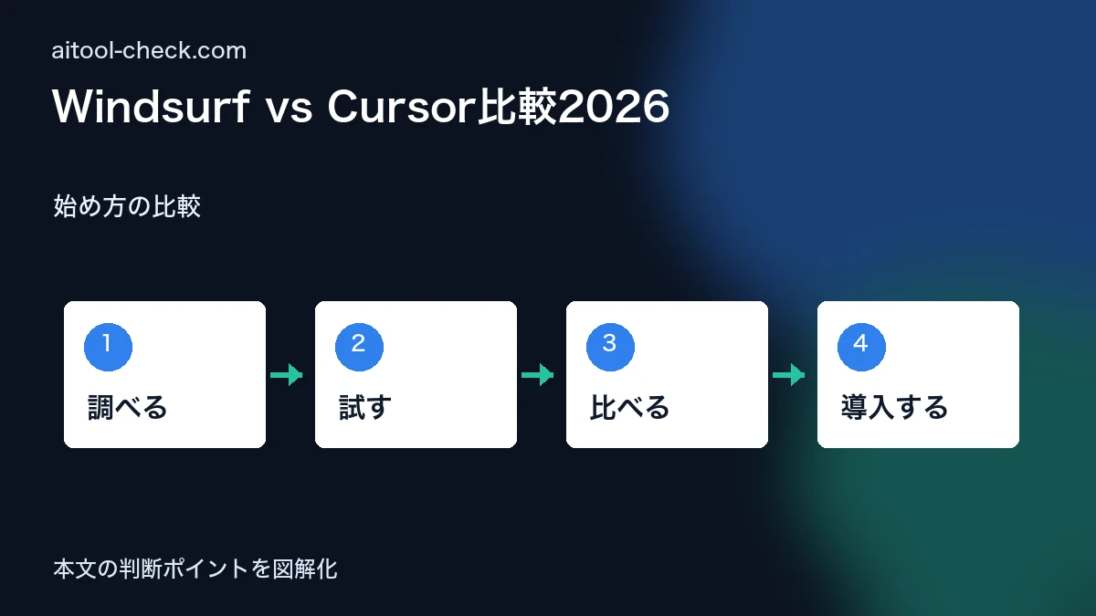 Windsurf vs Cursor比較2026｜料金・速度・エージェント機能 始め方の比較 図解