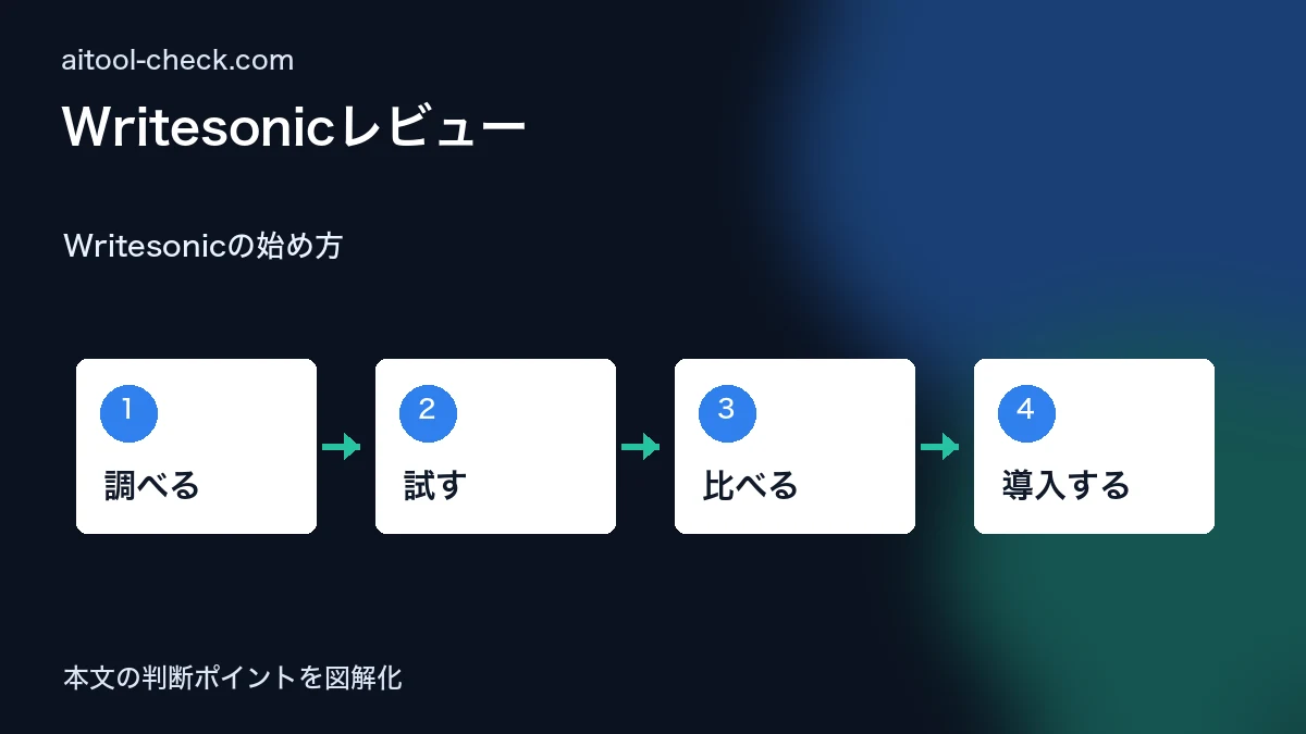 Writesonicレビュー｜日本語対応AIライティングツールの実力を検証 Writesonicの始め方 図解