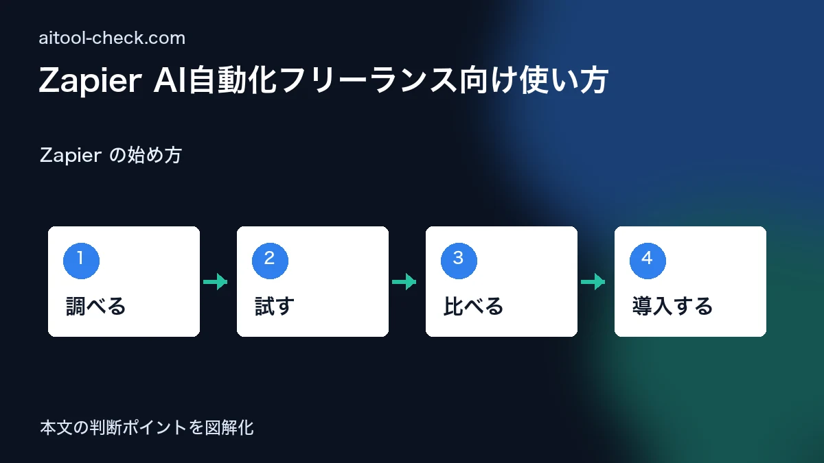 Zapier AI自動化フリーランス向け使い方｜Makeとの比較 Zapier の始め方 図解